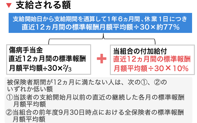 金 健保 傷病 手当